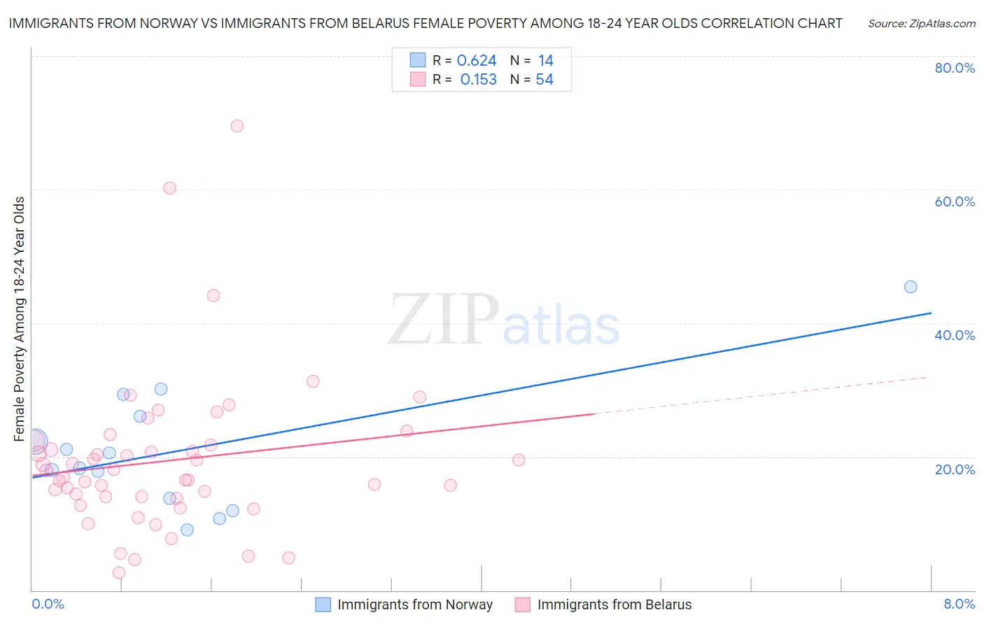 Immigrants from Norway vs Immigrants from Belarus Female Poverty Among 18-24 Year Olds