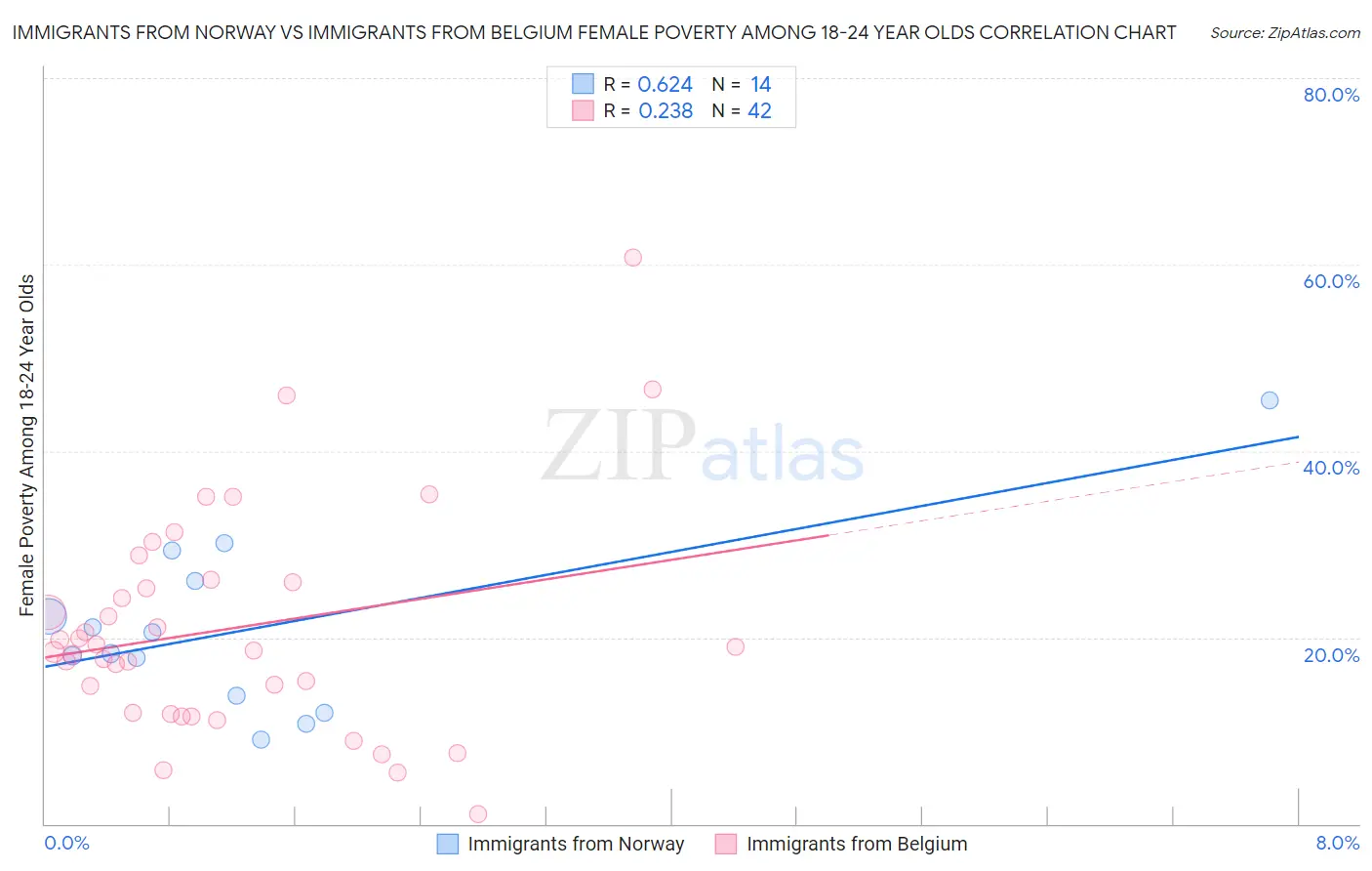 Immigrants from Norway vs Immigrants from Belgium Female Poverty Among 18-24 Year Olds