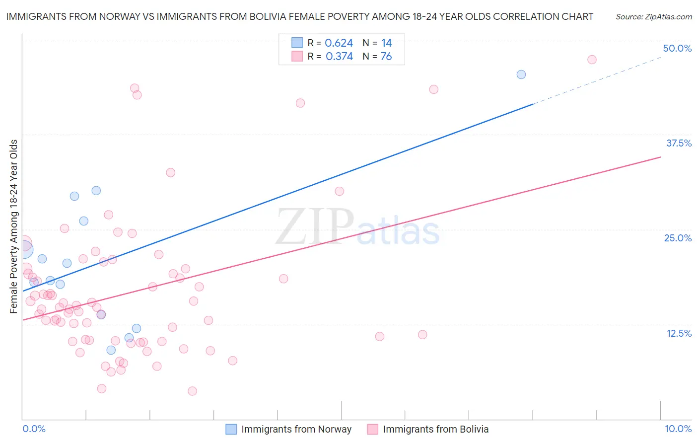 Immigrants from Norway vs Immigrants from Bolivia Female Poverty Among 18-24 Year Olds