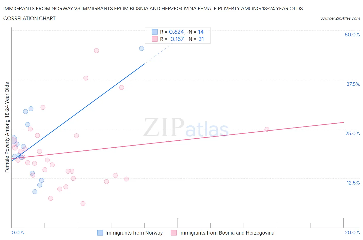 Immigrants from Norway vs Immigrants from Bosnia and Herzegovina Female Poverty Among 18-24 Year Olds