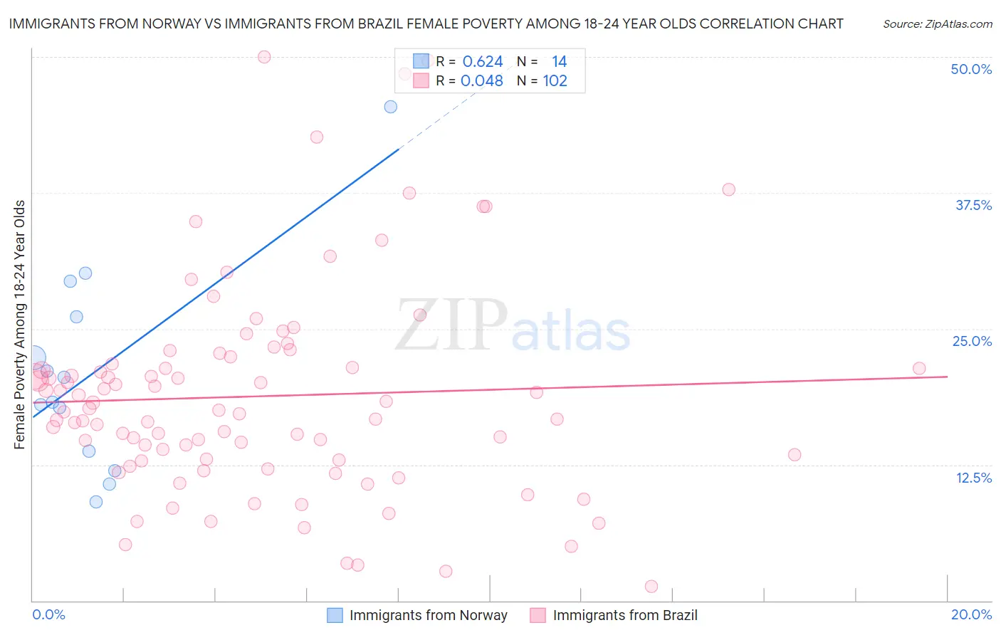 Immigrants from Norway vs Immigrants from Brazil Female Poverty Among 18-24 Year Olds