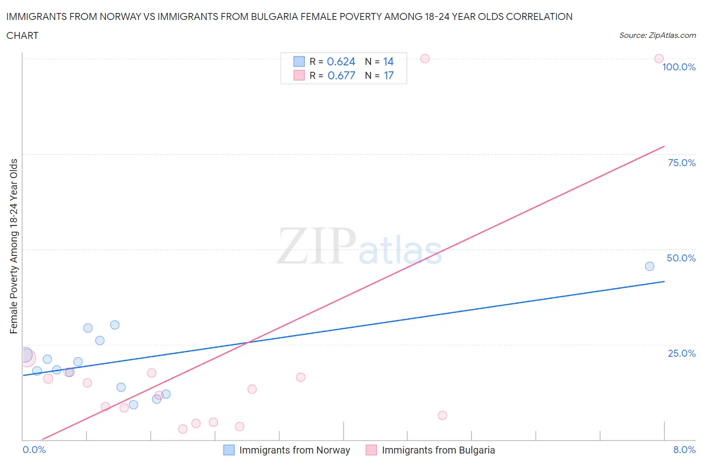 Immigrants from Norway vs Immigrants from Bulgaria Female Poverty Among 18-24 Year Olds