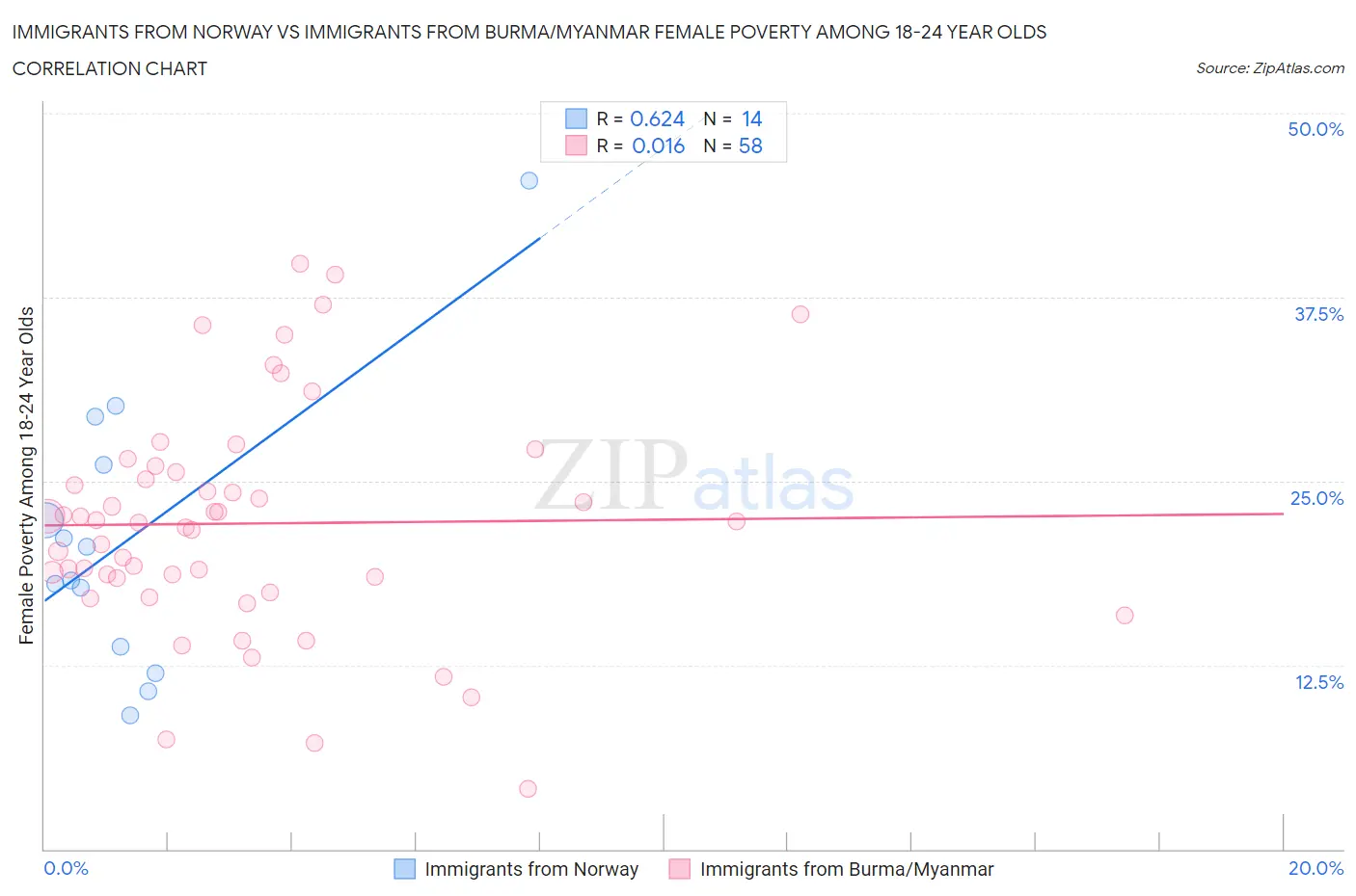 Immigrants from Norway vs Immigrants from Burma/Myanmar Female Poverty Among 18-24 Year Olds