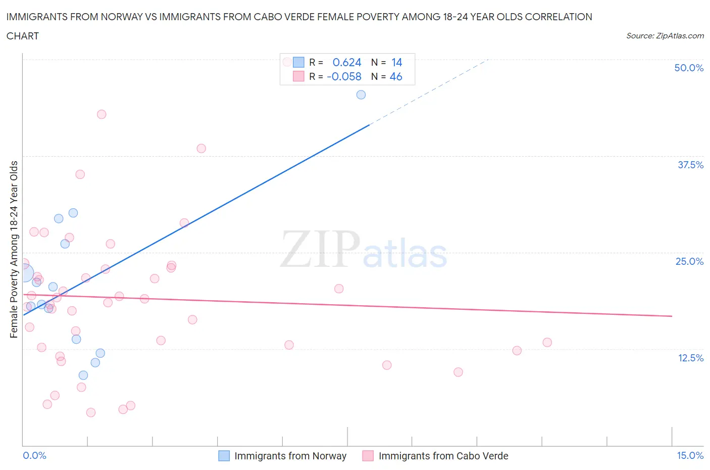 Immigrants from Norway vs Immigrants from Cabo Verde Female Poverty Among 18-24 Year Olds