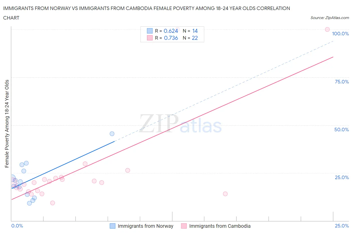 Immigrants from Norway vs Immigrants from Cambodia Female Poverty Among 18-24 Year Olds