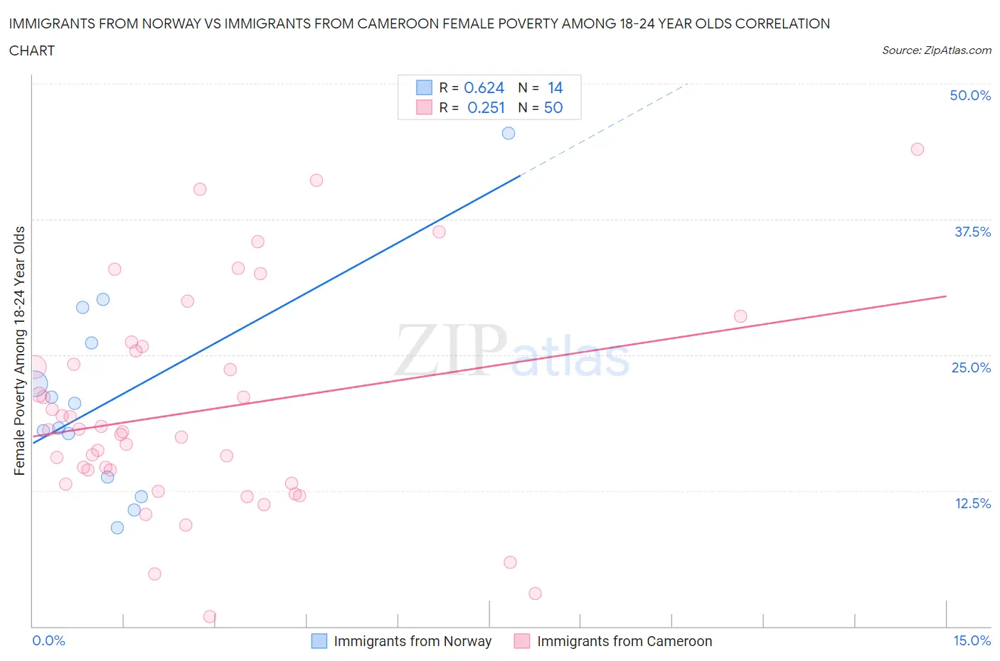 Immigrants from Norway vs Immigrants from Cameroon Female Poverty Among 18-24 Year Olds