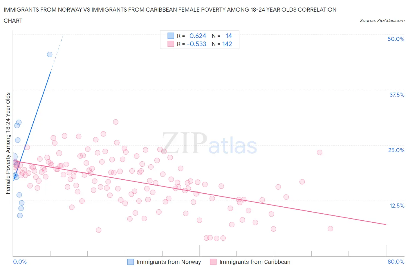 Immigrants from Norway vs Immigrants from Caribbean Female Poverty Among 18-24 Year Olds