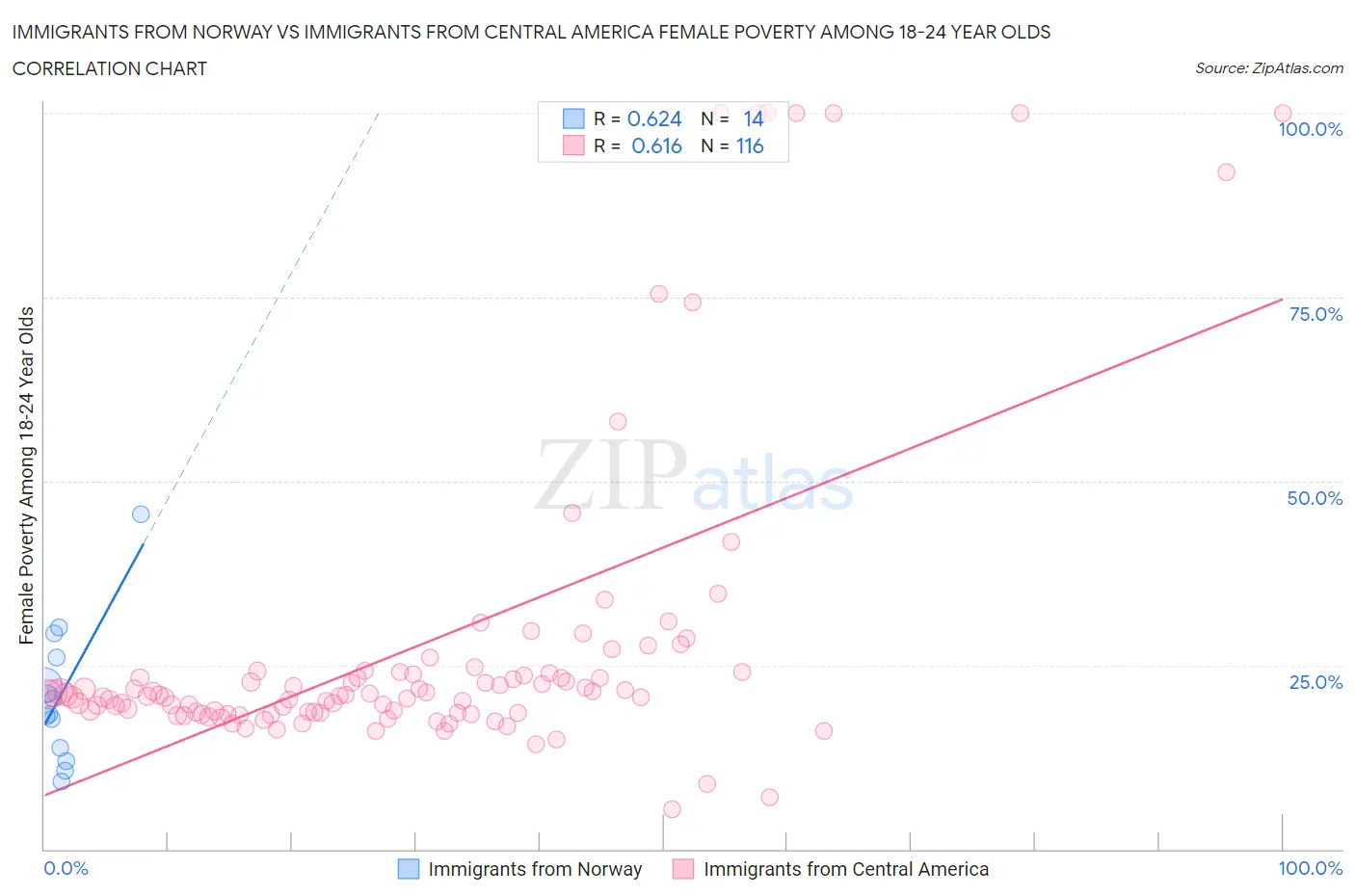 Immigrants from Norway vs Immigrants from Central America Female Poverty Among 18-24 Year Olds