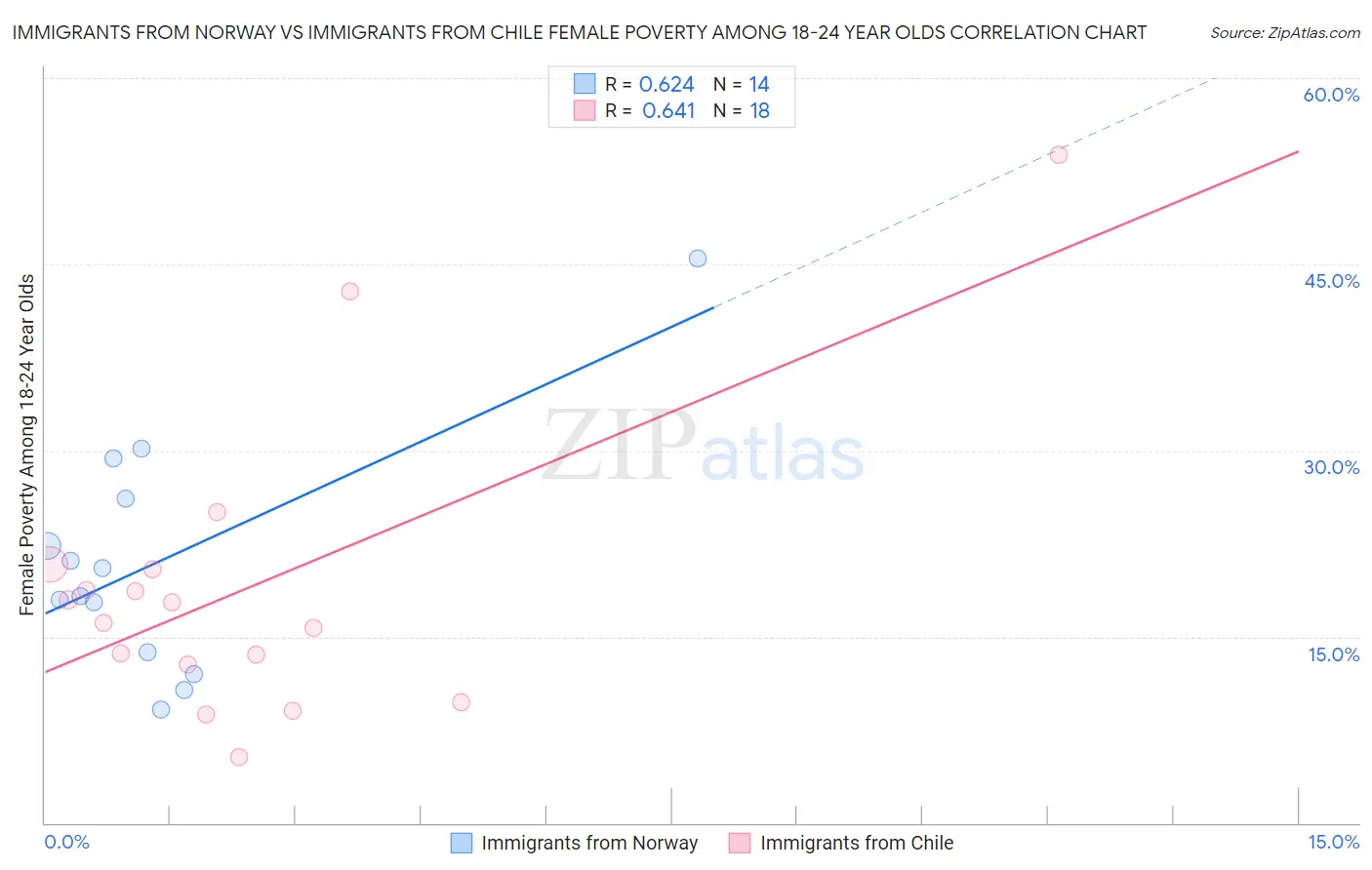 Immigrants from Norway vs Immigrants from Chile Female Poverty Among 18-24 Year Olds