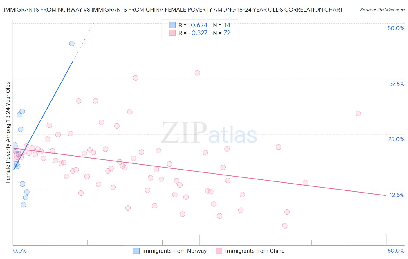 Immigrants from Norway vs Immigrants from China Female Poverty Among 18-24 Year Olds