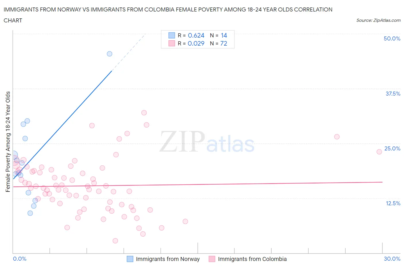 Immigrants from Norway vs Immigrants from Colombia Female Poverty Among 18-24 Year Olds