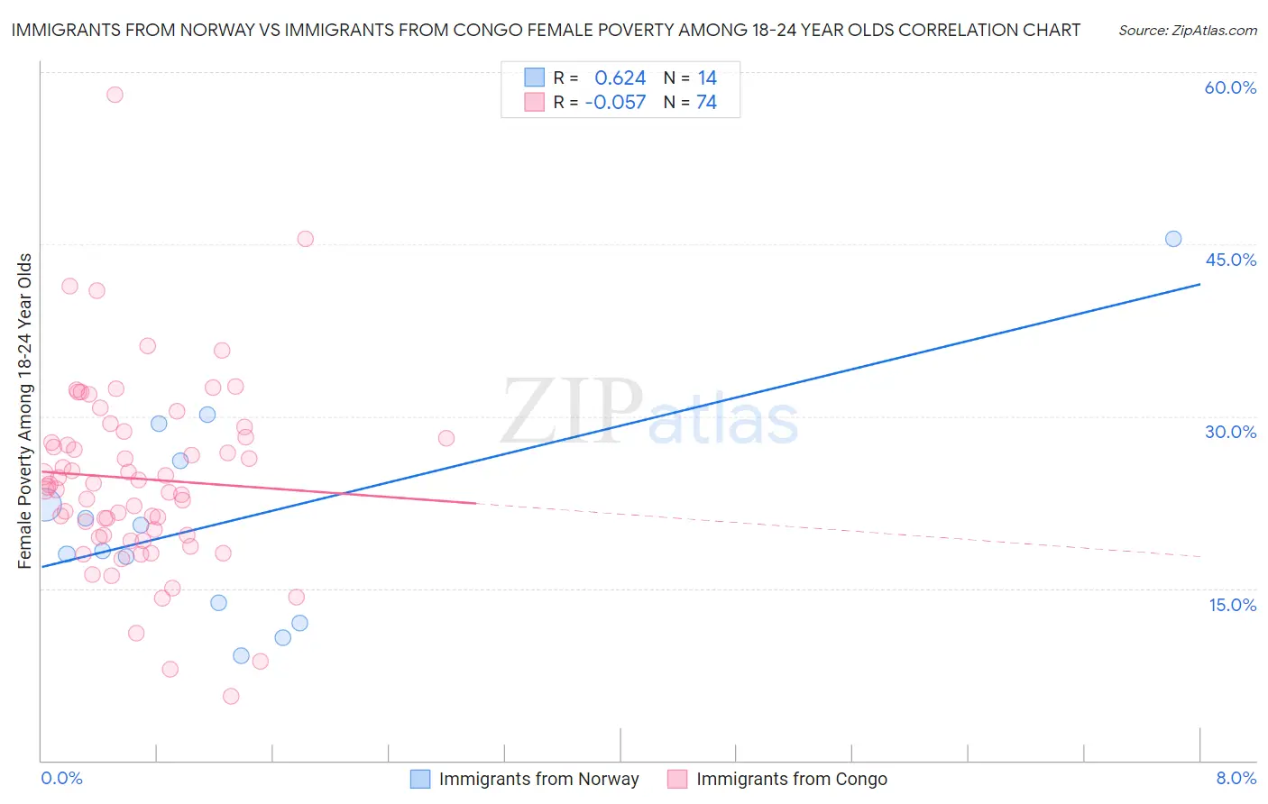 Immigrants from Norway vs Immigrants from Congo Female Poverty Among 18-24 Year Olds