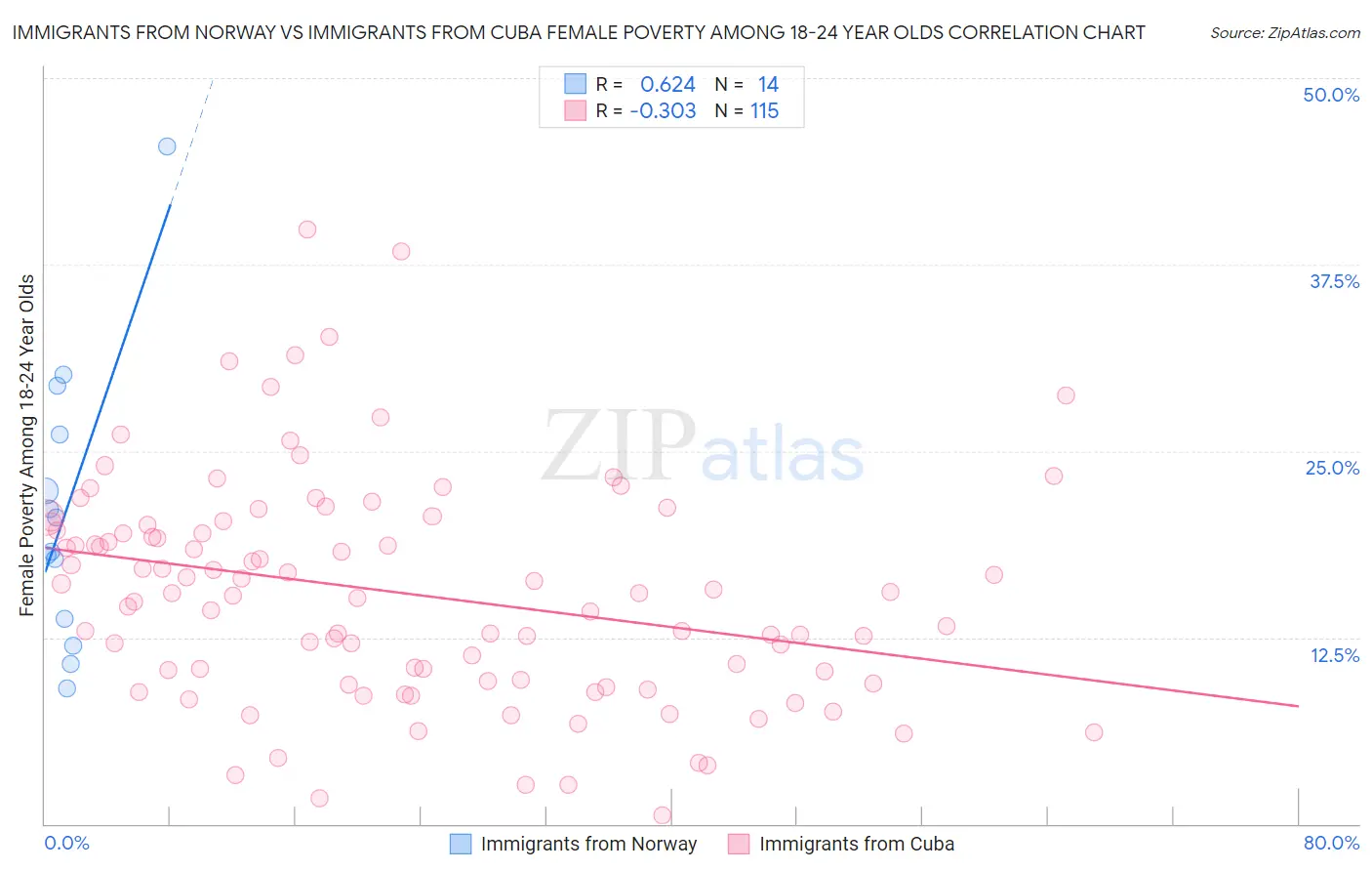 Immigrants from Norway vs Immigrants from Cuba Female Poverty Among 18-24 Year Olds