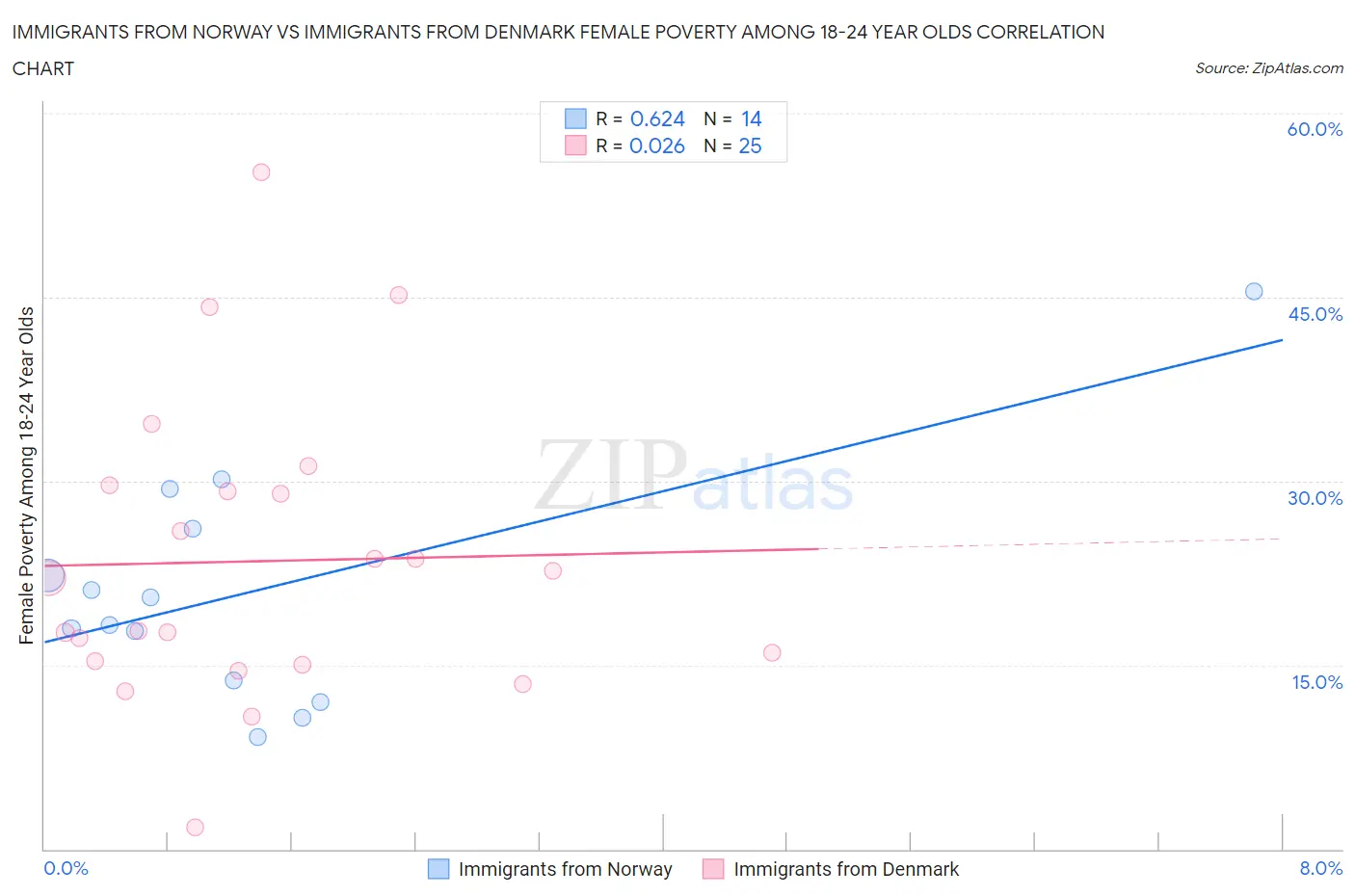 Immigrants from Norway vs Immigrants from Denmark Female Poverty Among 18-24 Year Olds