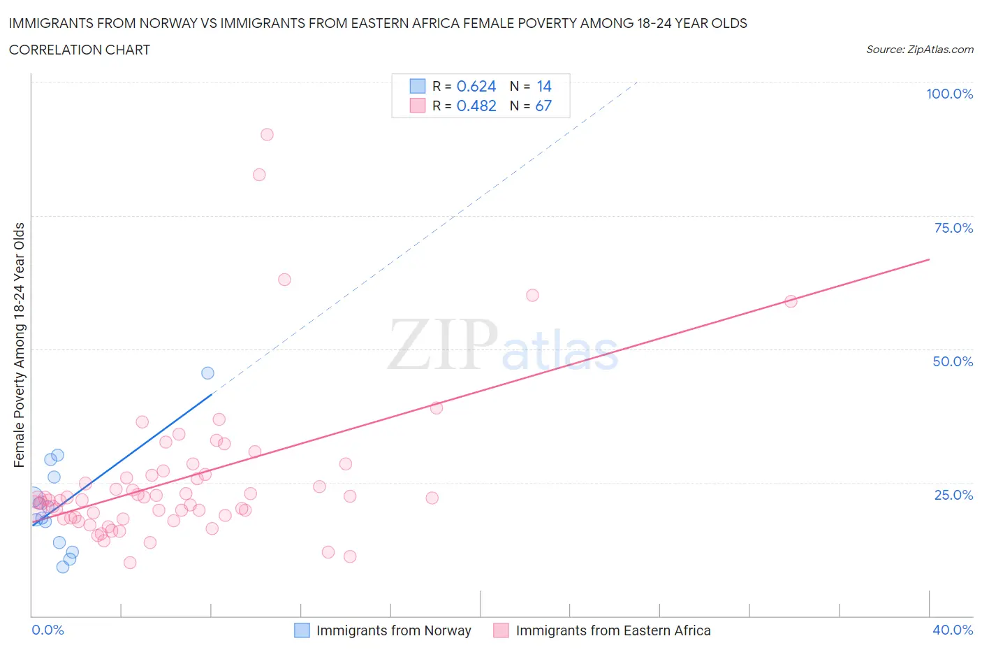 Immigrants from Norway vs Immigrants from Eastern Africa Female Poverty Among 18-24 Year Olds