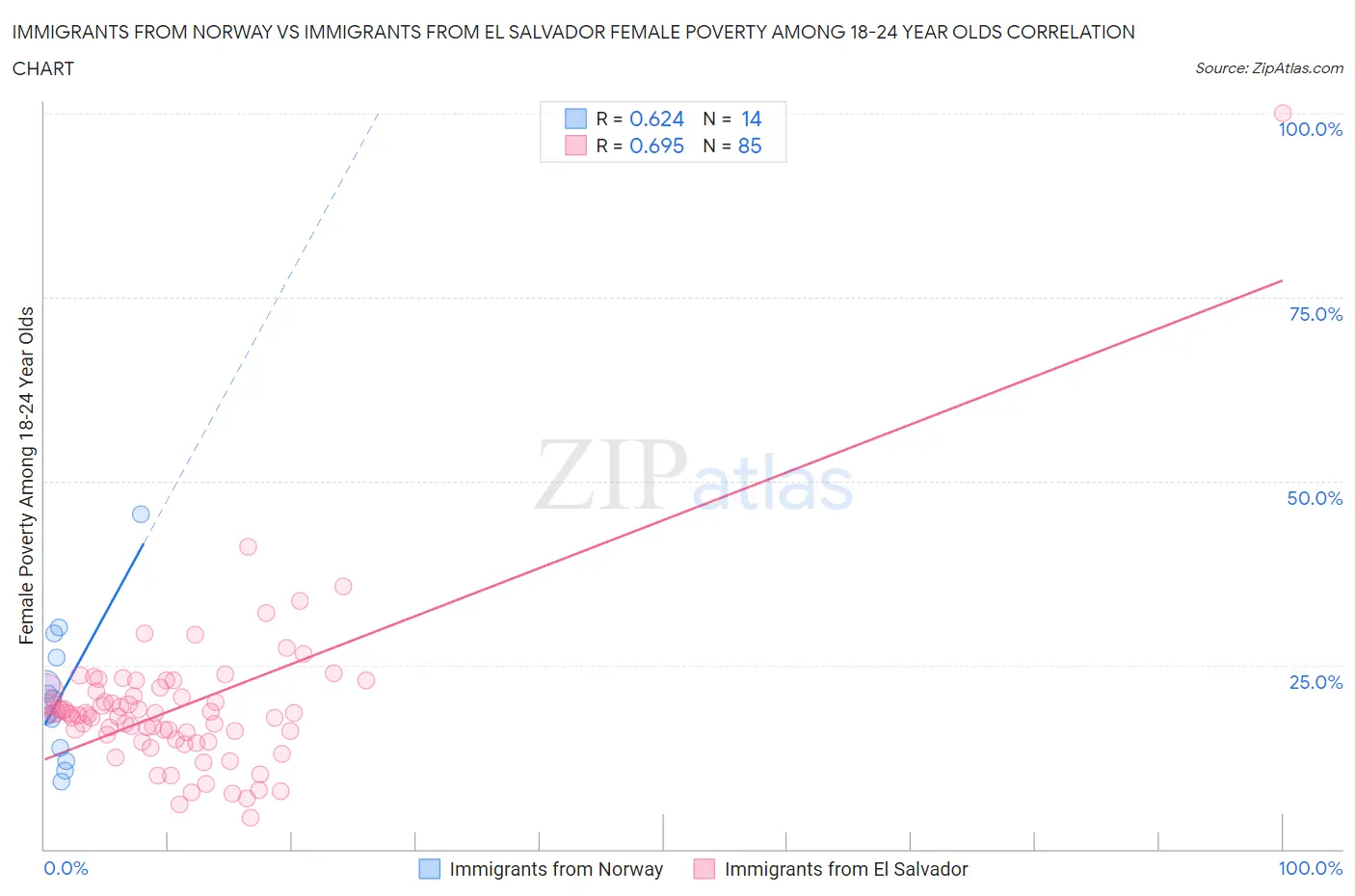 Immigrants from Norway vs Immigrants from El Salvador Female Poverty Among 18-24 Year Olds