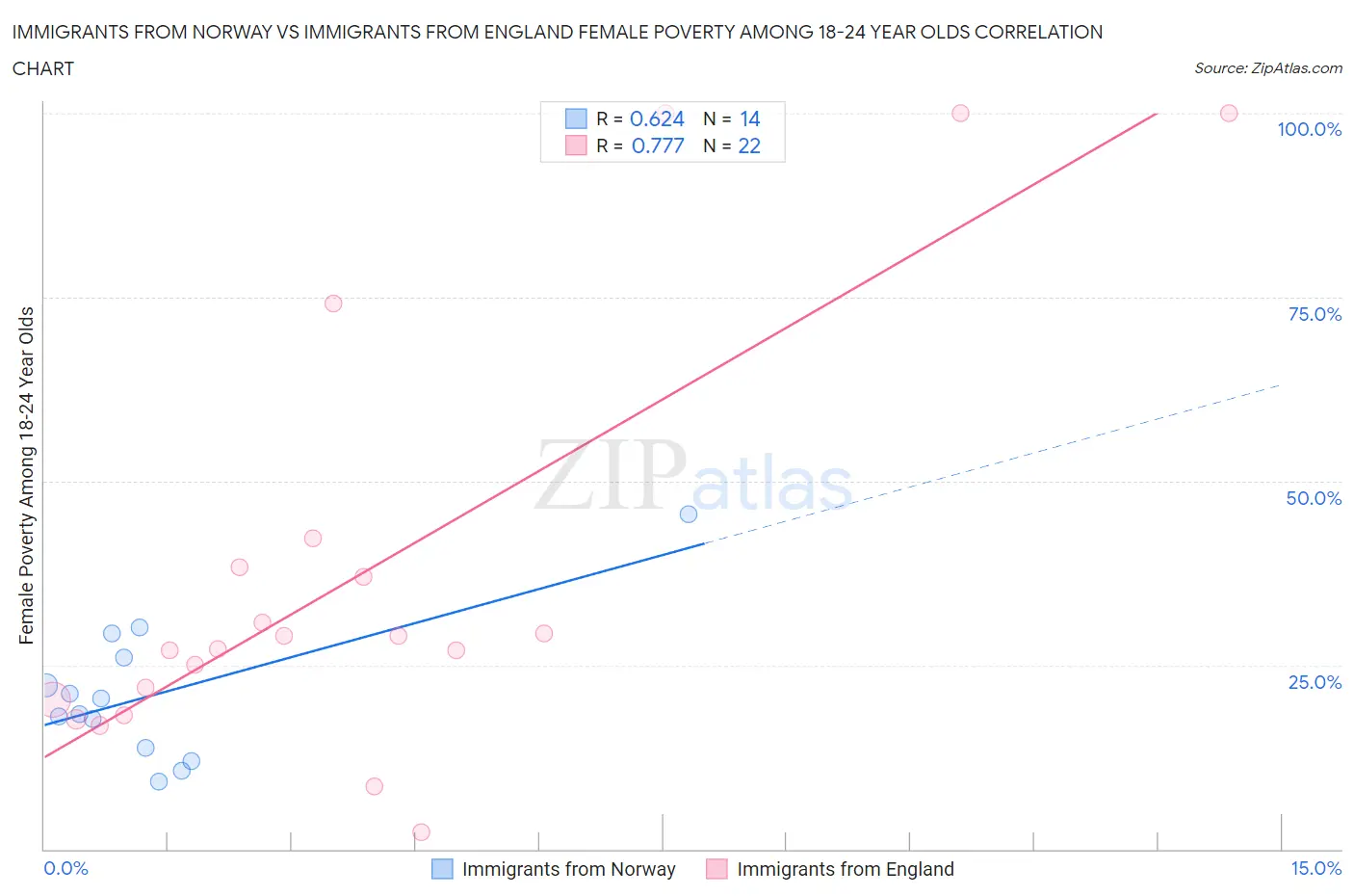 Immigrants from Norway vs Immigrants from England Female Poverty Among 18-24 Year Olds