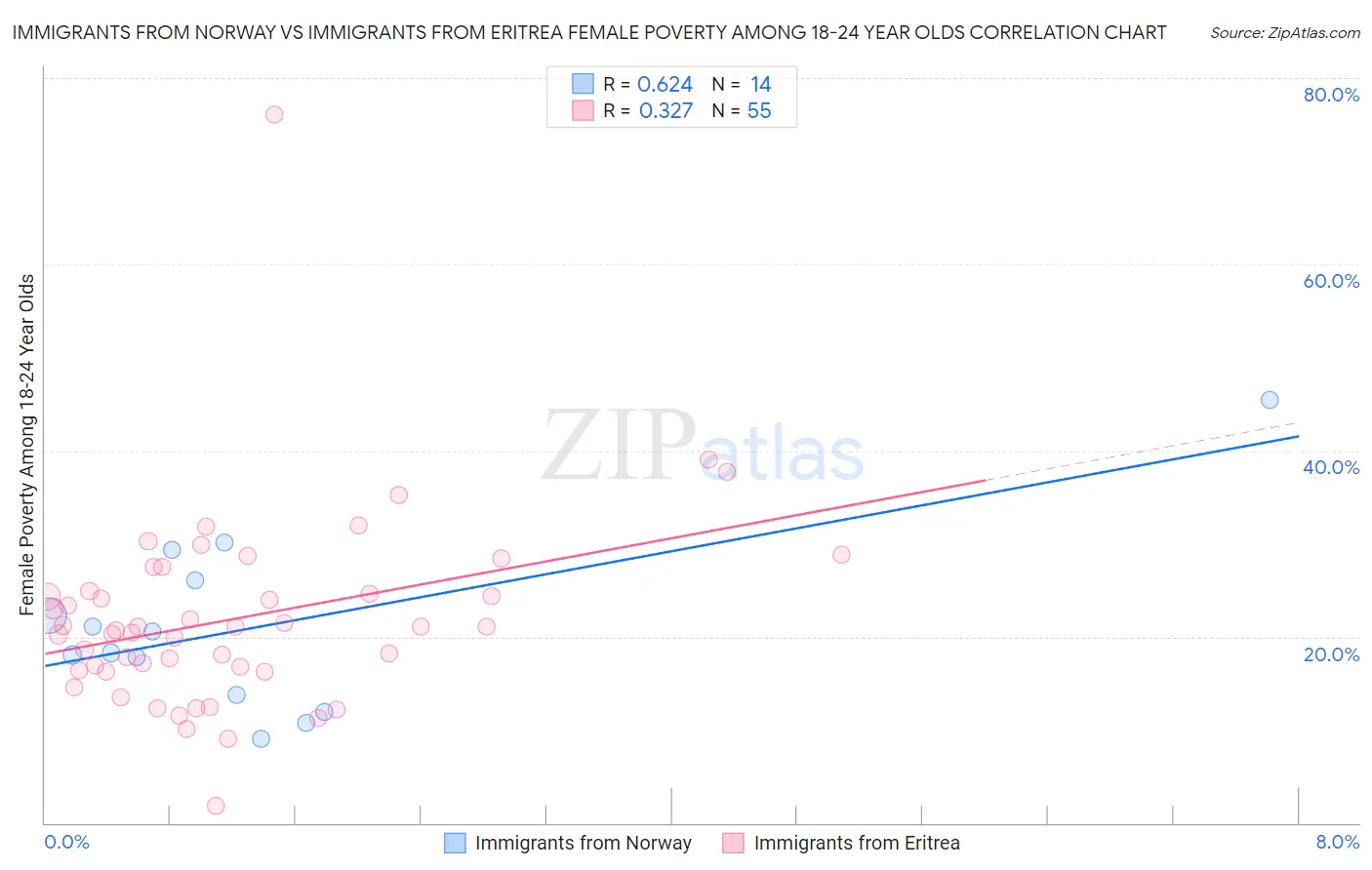 Immigrants from Norway vs Immigrants from Eritrea Female Poverty Among 18-24 Year Olds