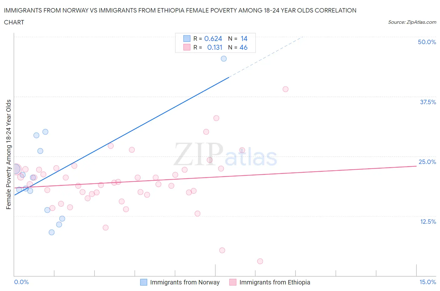 Immigrants from Norway vs Immigrants from Ethiopia Female Poverty Among 18-24 Year Olds