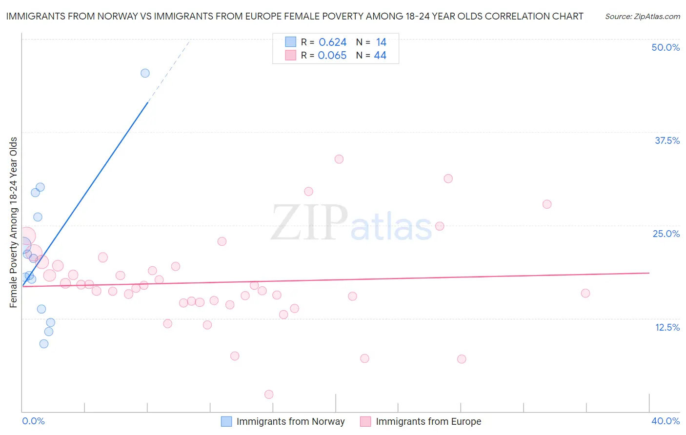 Immigrants from Norway vs Immigrants from Europe Female Poverty Among 18-24 Year Olds