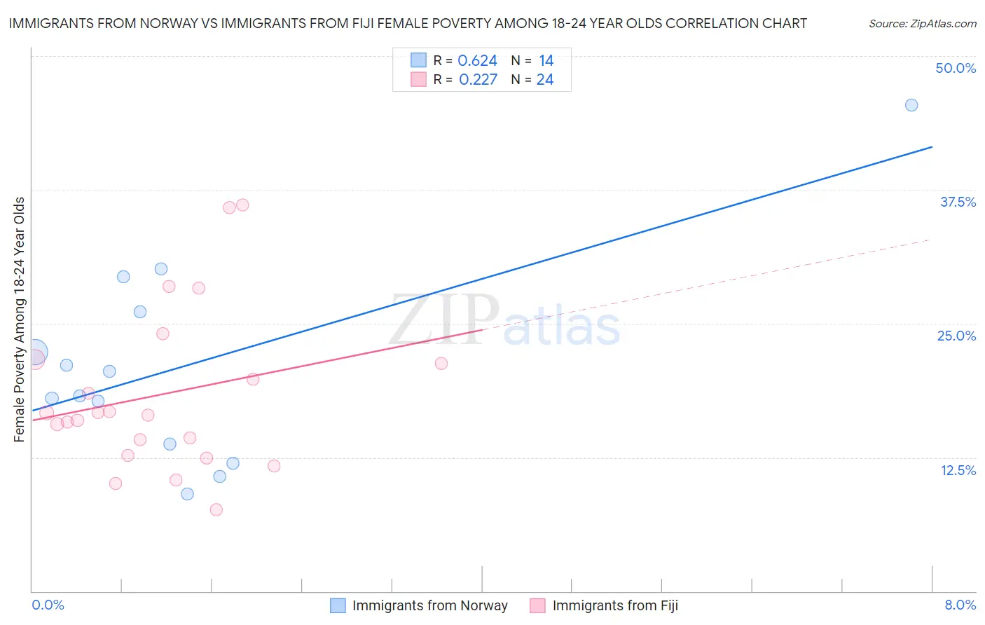 Immigrants from Norway vs Immigrants from Fiji Female Poverty Among 18-24 Year Olds