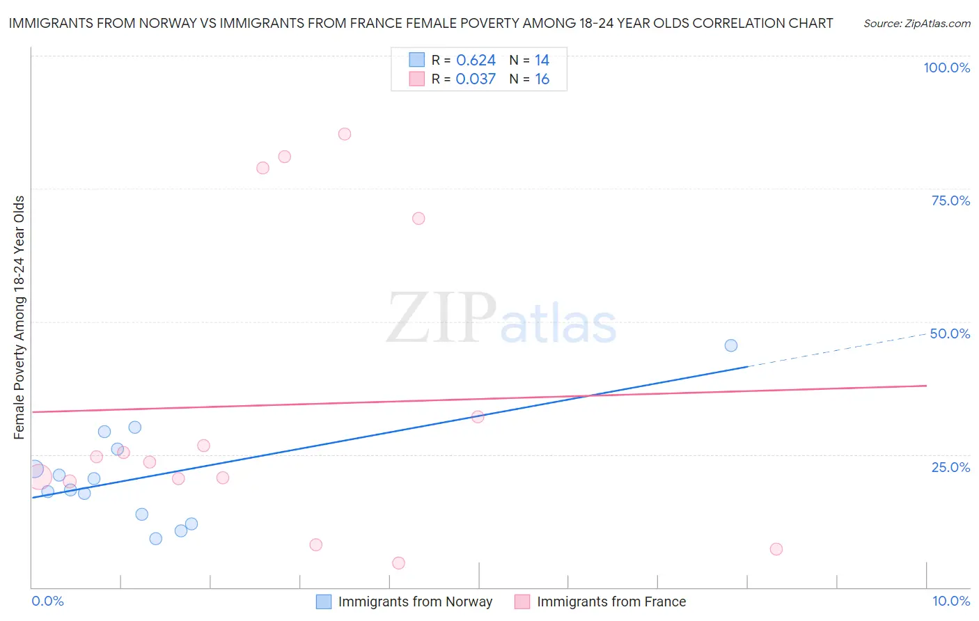 Immigrants from Norway vs Immigrants from France Female Poverty Among 18-24 Year Olds