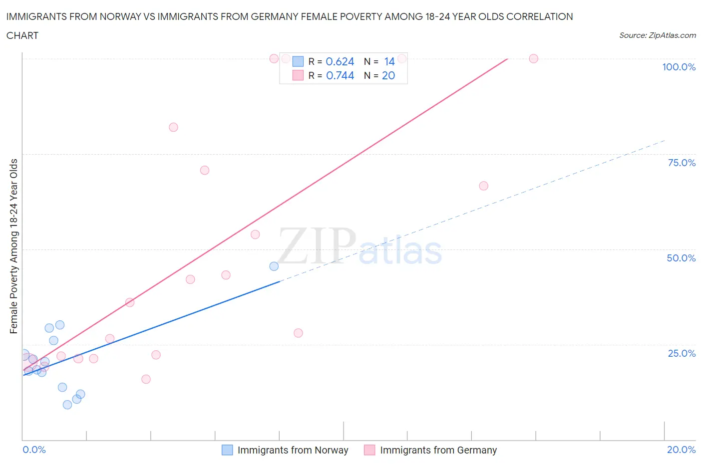 Immigrants from Norway vs Immigrants from Germany Female Poverty Among 18-24 Year Olds