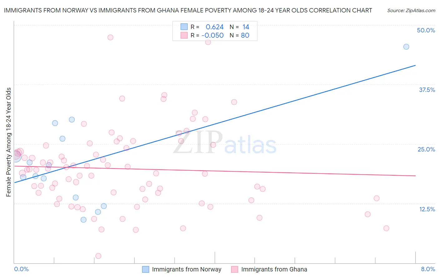 Immigrants from Norway vs Immigrants from Ghana Female Poverty Among 18-24 Year Olds