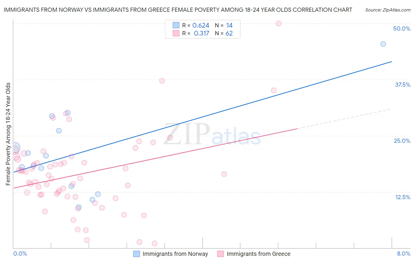 Immigrants from Norway vs Immigrants from Greece Female Poverty Among 18-24 Year Olds