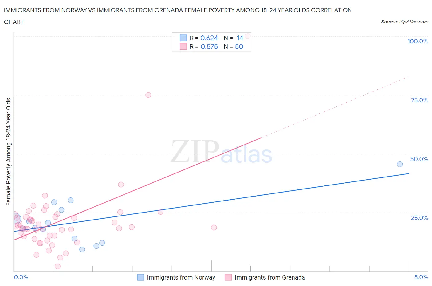 Immigrants from Norway vs Immigrants from Grenada Female Poverty Among 18-24 Year Olds