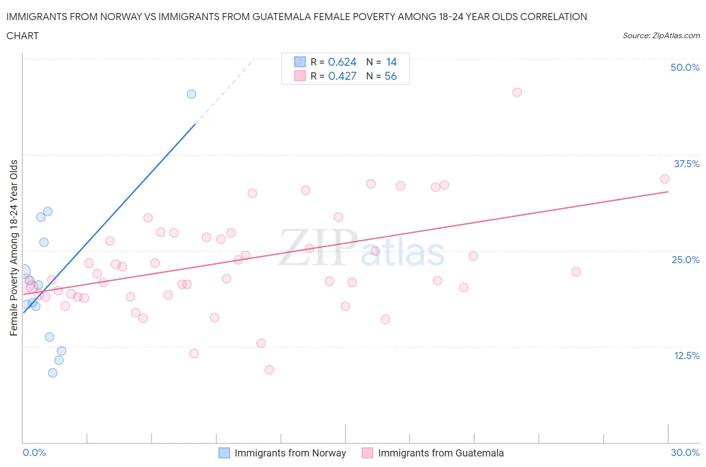 Immigrants from Norway vs Immigrants from Guatemala Female Poverty Among 18-24 Year Olds