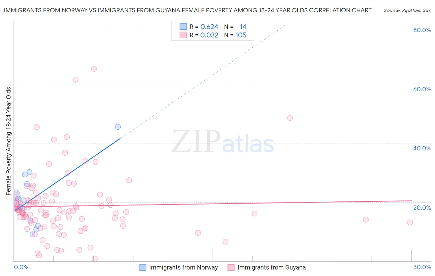 Immigrants from Norway vs Immigrants from Guyana Female Poverty Among 18-24 Year Olds