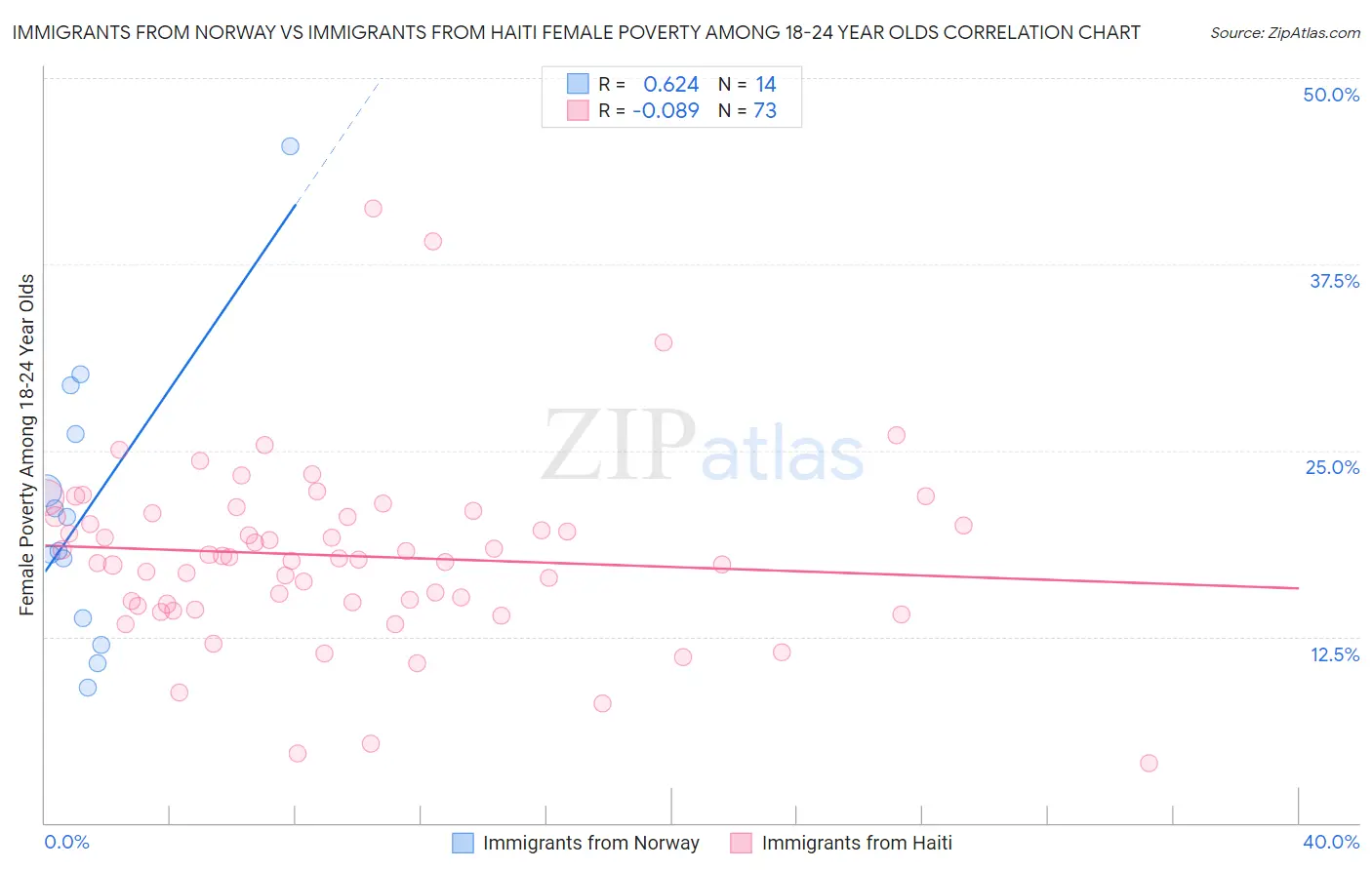 Immigrants from Norway vs Immigrants from Haiti Female Poverty Among 18-24 Year Olds