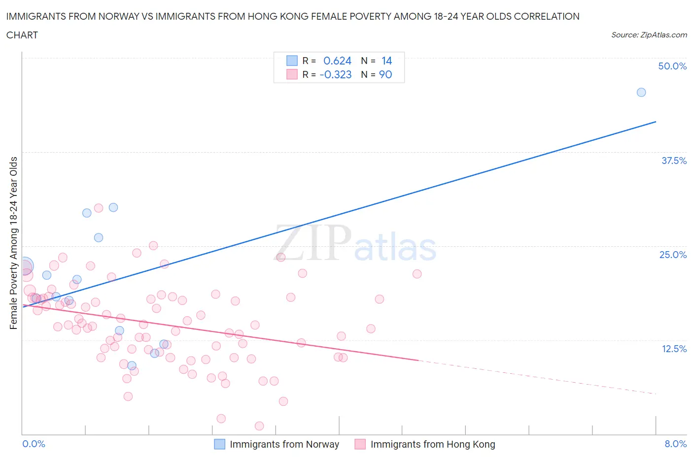 Immigrants from Norway vs Immigrants from Hong Kong Female Poverty Among 18-24 Year Olds