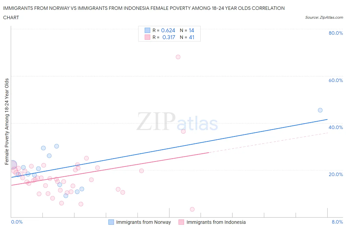 Immigrants from Norway vs Immigrants from Indonesia Female Poverty Among 18-24 Year Olds