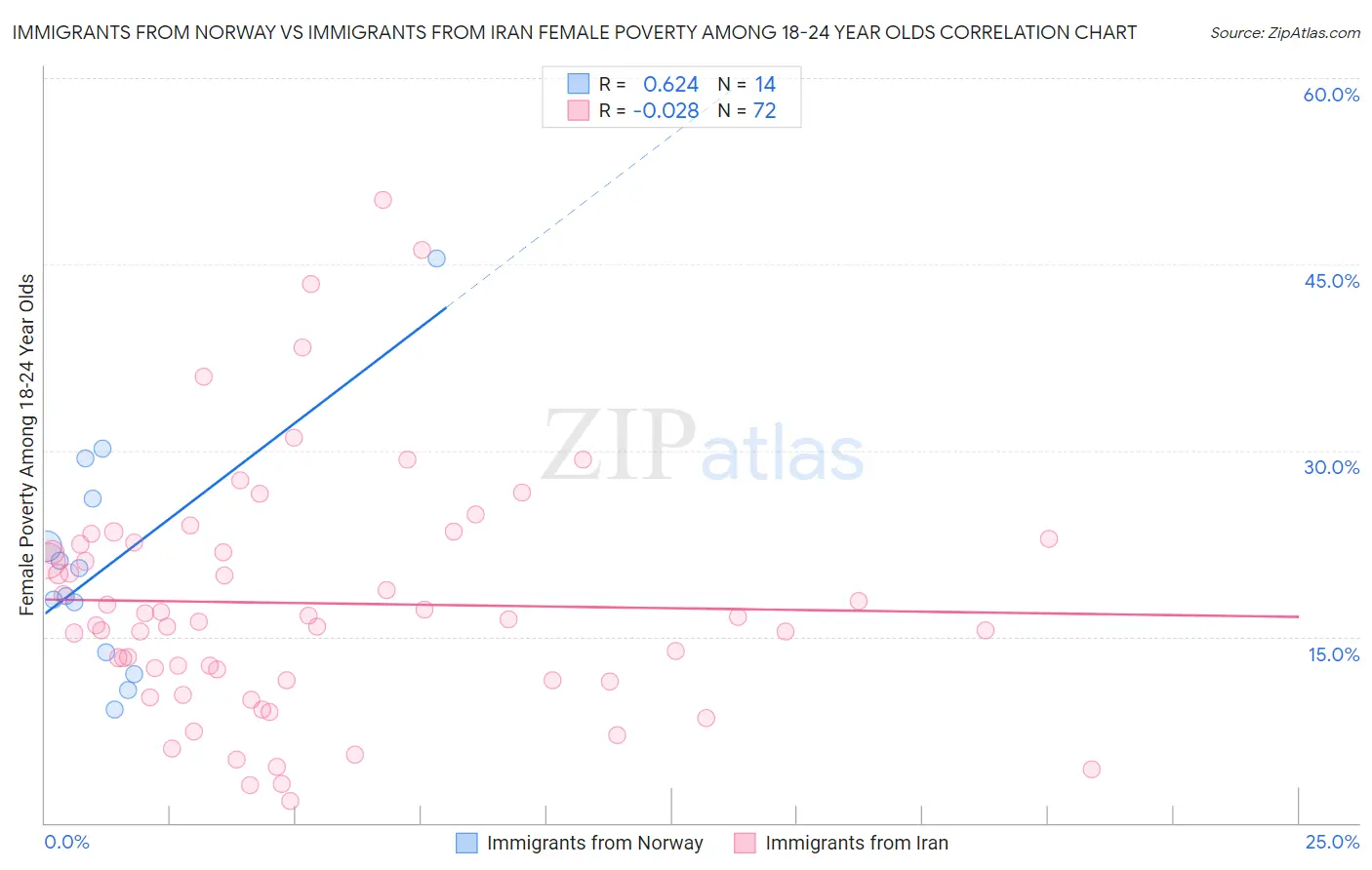 Immigrants from Norway vs Immigrants from Iran Female Poverty Among 18-24 Year Olds
