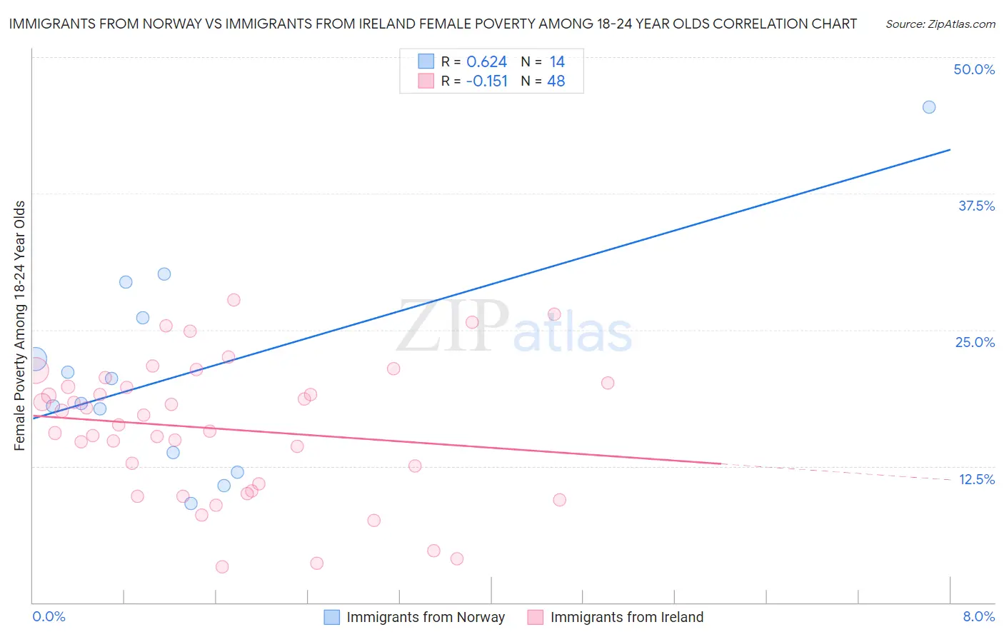 Immigrants from Norway vs Immigrants from Ireland Female Poverty Among 18-24 Year Olds