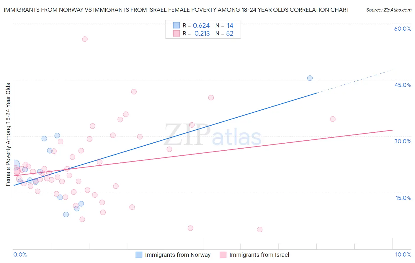 Immigrants from Norway vs Immigrants from Israel Female Poverty Among 18-24 Year Olds