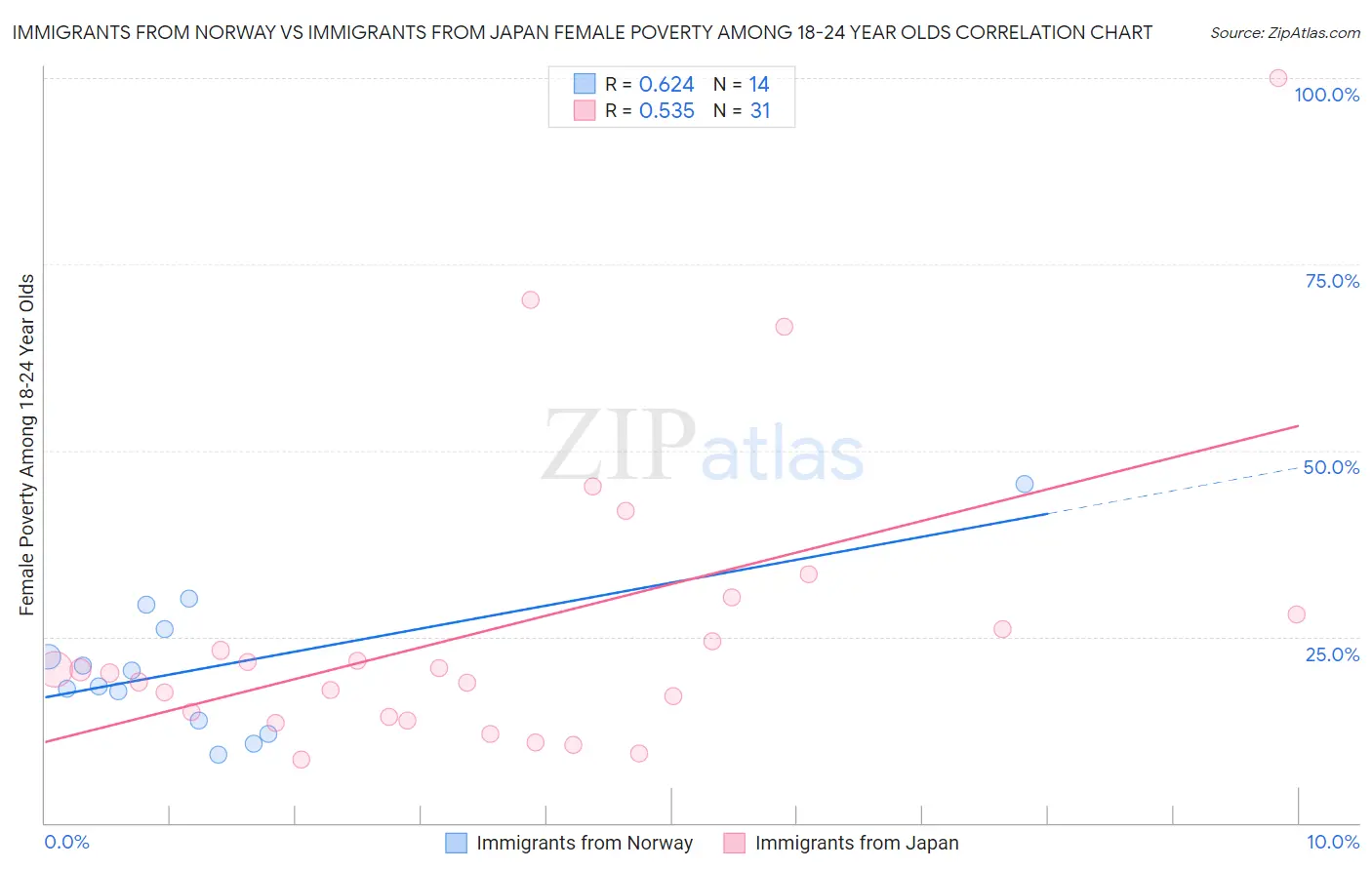 Immigrants from Norway vs Immigrants from Japan Female Poverty Among 18-24 Year Olds