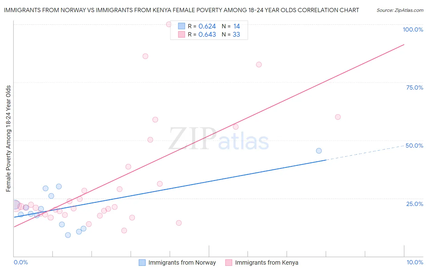 Immigrants from Norway vs Immigrants from Kenya Female Poverty Among 18-24 Year Olds