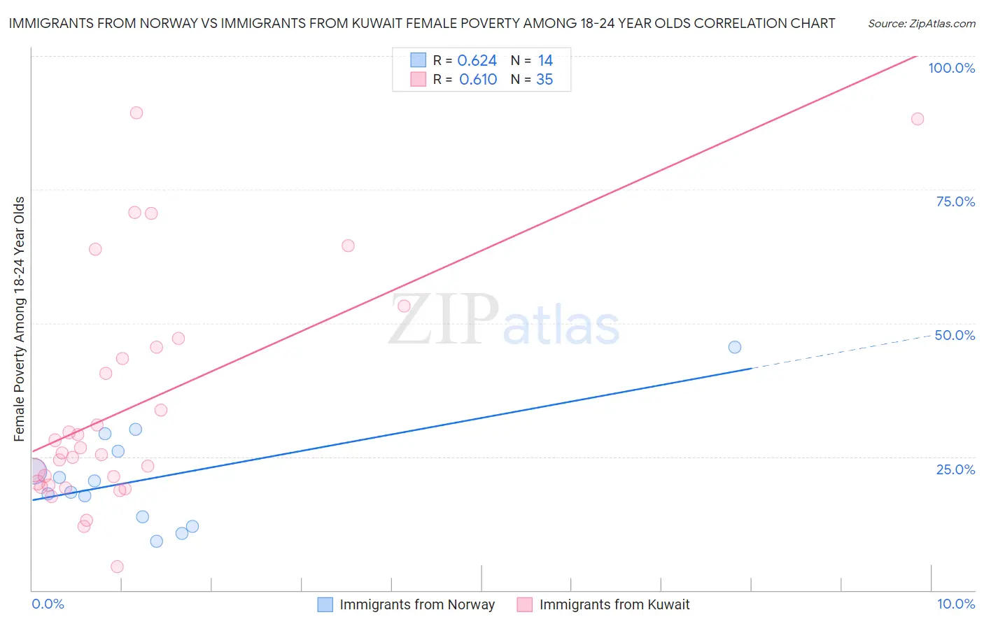 Immigrants from Norway vs Immigrants from Kuwait Female Poverty Among 18-24 Year Olds