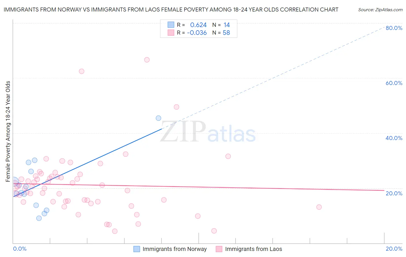 Immigrants from Norway vs Immigrants from Laos Female Poverty Among 18-24 Year Olds