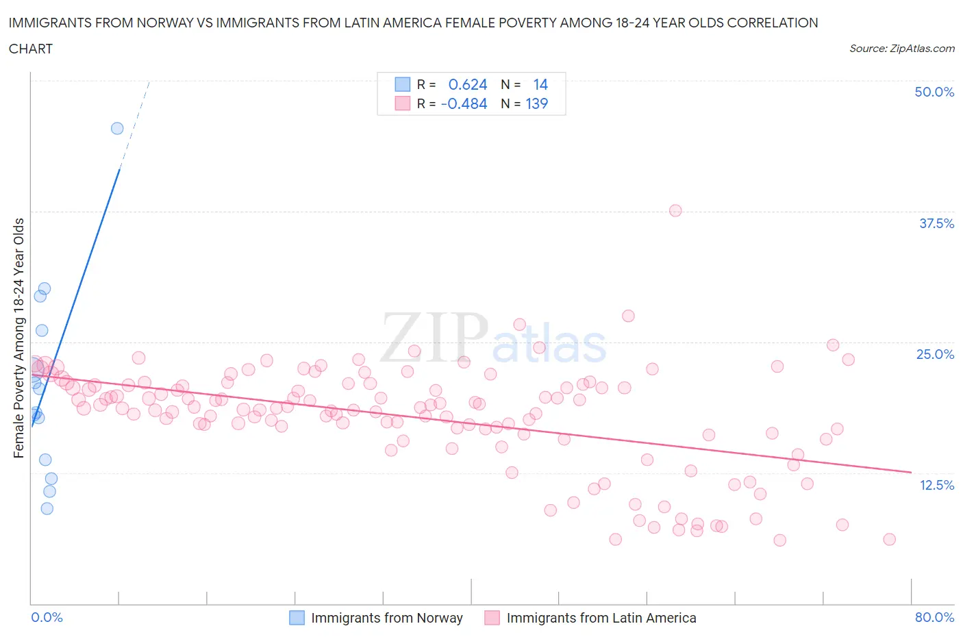 Immigrants from Norway vs Immigrants from Latin America Female Poverty Among 18-24 Year Olds