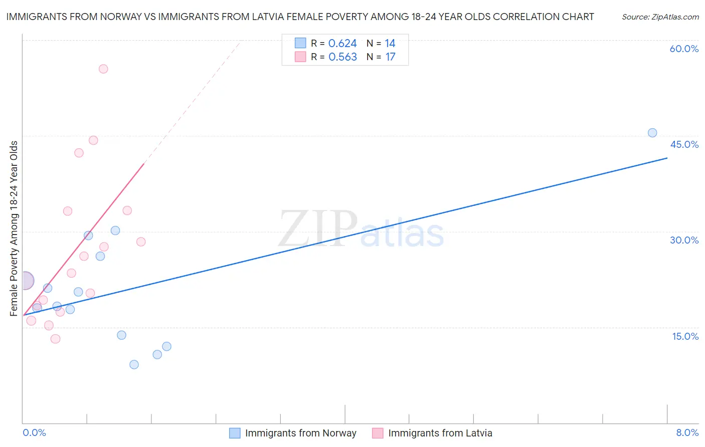 Immigrants from Norway vs Immigrants from Latvia Female Poverty Among 18-24 Year Olds