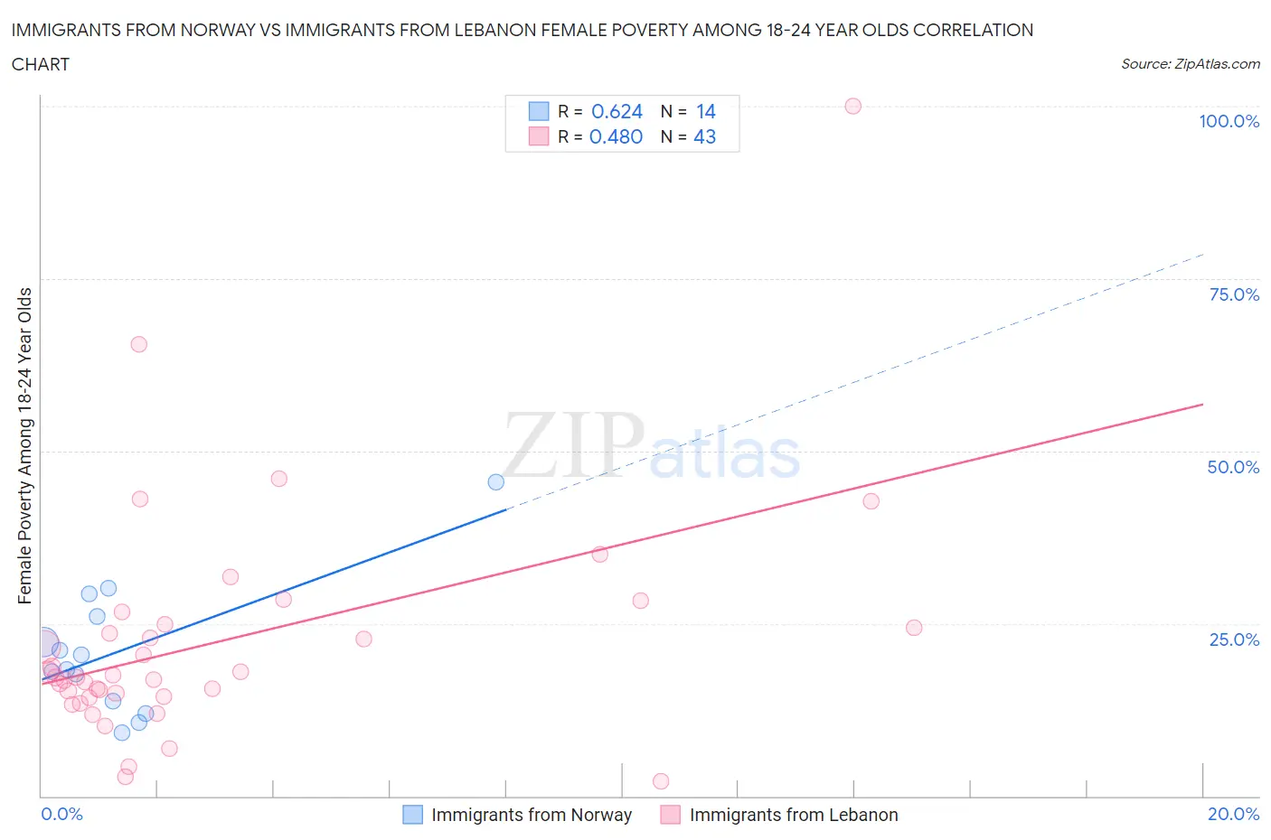 Immigrants from Norway vs Immigrants from Lebanon Female Poverty Among 18-24 Year Olds