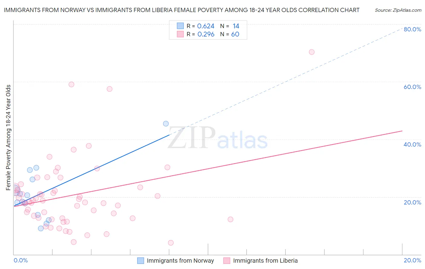 Immigrants from Norway vs Immigrants from Liberia Female Poverty Among 18-24 Year Olds