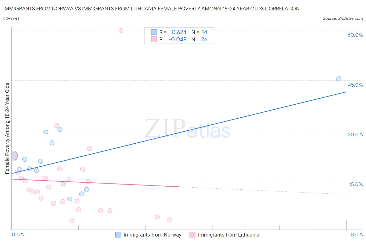 Immigrants from Norway vs Immigrants from Lithuania Female Poverty Among 18-24 Year Olds