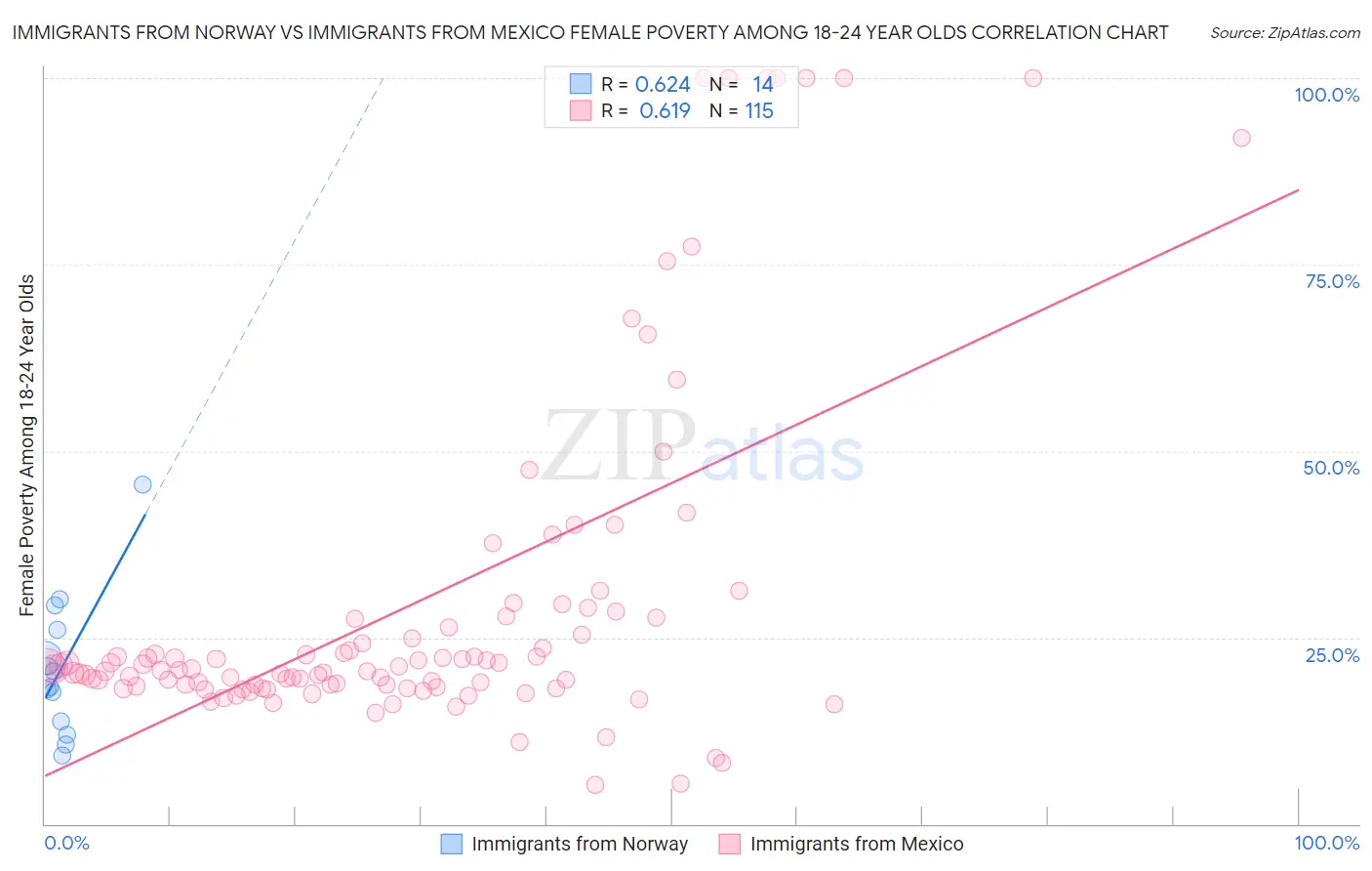 Immigrants from Norway vs Immigrants from Mexico Female Poverty Among 18-24 Year Olds