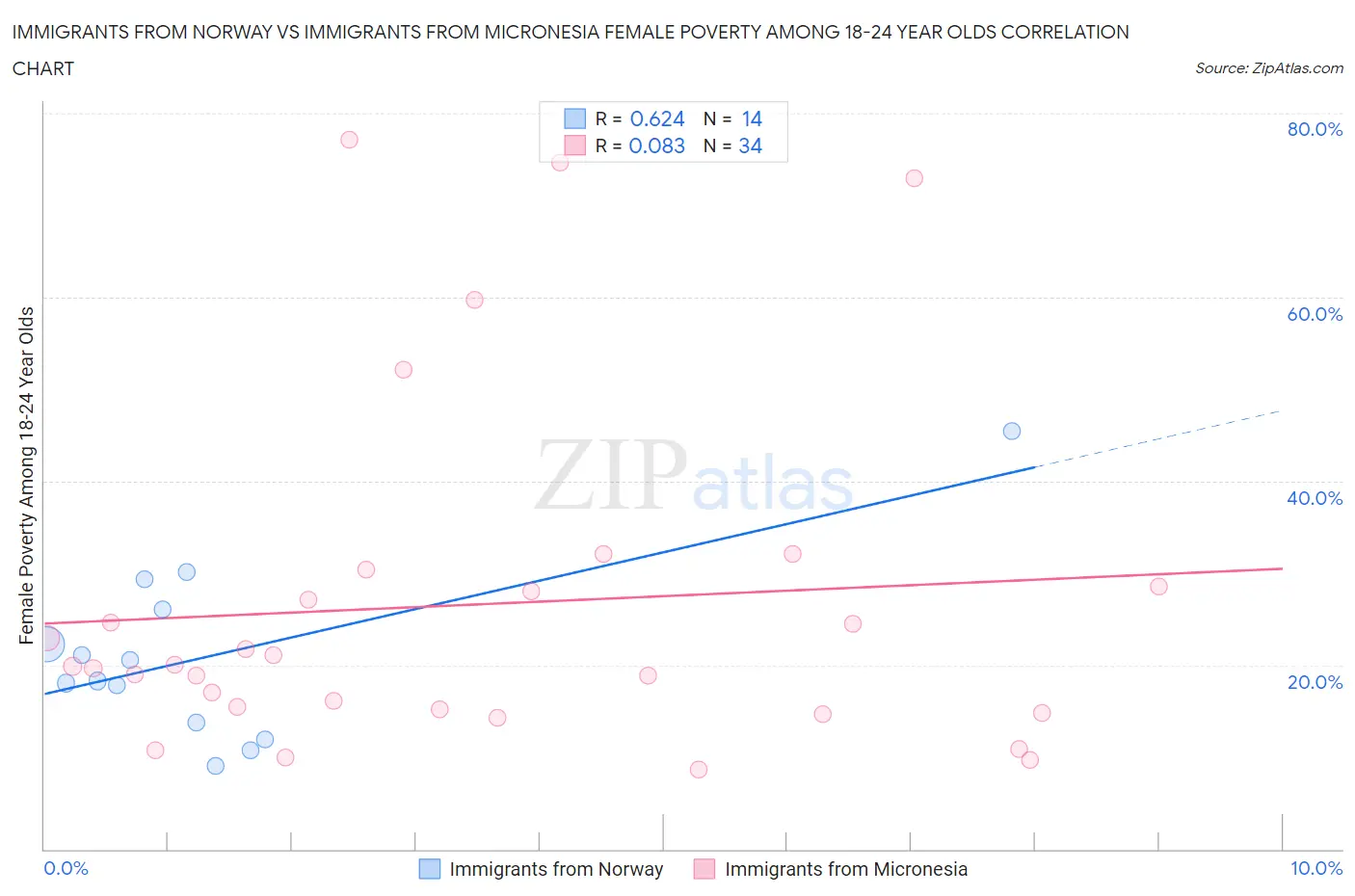 Immigrants from Norway vs Immigrants from Micronesia Female Poverty Among 18-24 Year Olds