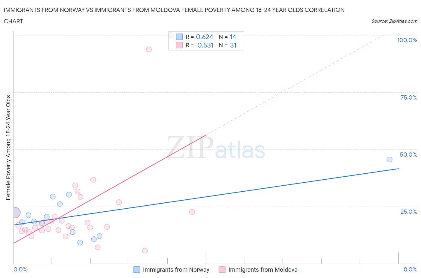 Immigrants from Norway vs Immigrants from Moldova Female Poverty Among 18-24 Year Olds